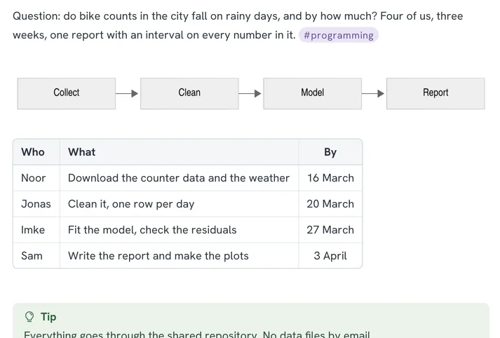 A group project note: a flowchart from Collect to Clean to Model to Report, and a table of who does what by which date