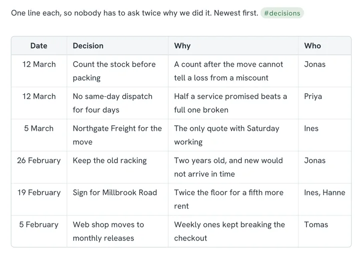 A decision log as a table with the columns date, decision, why and who, six rows, newest first