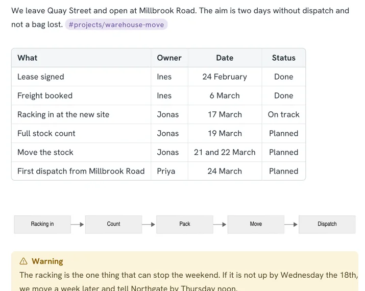 A project note: a table of milestones with owner, date and status, a flowchart of five steps, a yellow warning about the one risk, and links to a supplier call and two weekly meetings